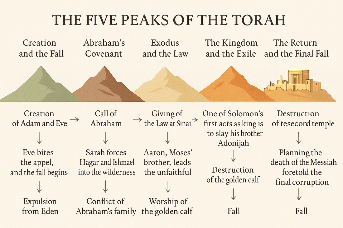 The Five Peaks of the Torah: Humanity’s Rise, Fall, and Justice